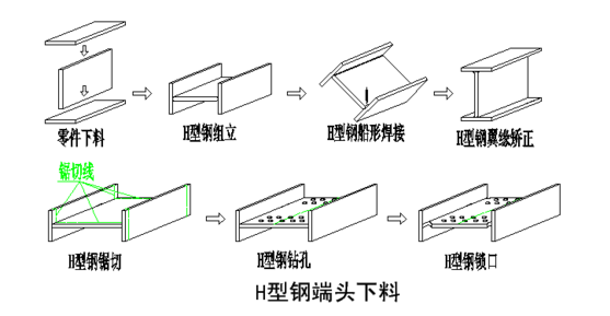 H型钢加工流程