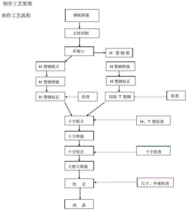 十字柱工艺流程