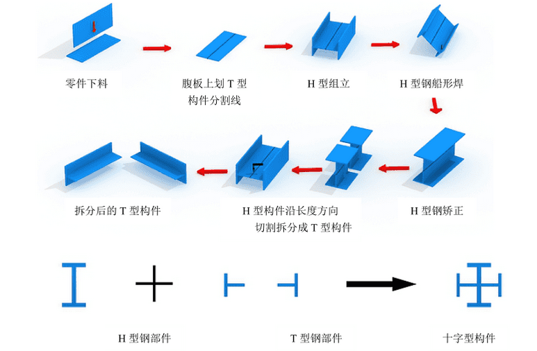 十字柱加工流程图