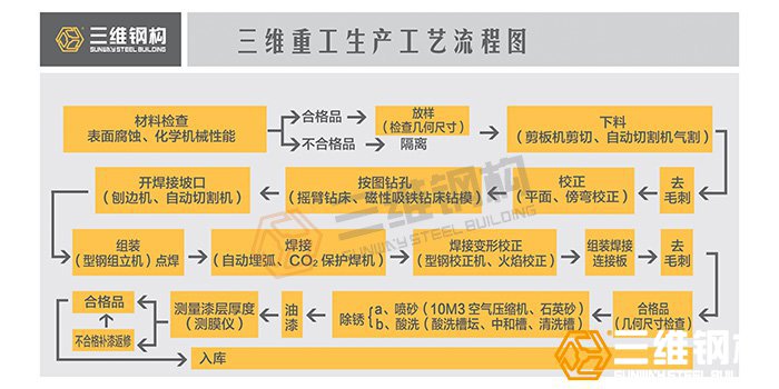 钢结构加工制作生产流程图